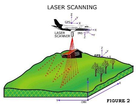 LiDAR Data Resolution Based on collection density 1 point/meter to 8 points/meter with ground control point validation Supports 2