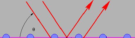 Deriving Bragg's Law 0.5 marks Conditions necessary for the observation of diffraction peaks: 1. The angle of incidence = angle of scattering.