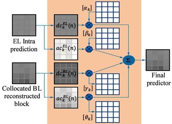 We attempt to combine the merits of these two proposed notions to form a prediction scheme that can improve further on prediction efficiency, and thus a mode-dependent pixel-based weighted intra
