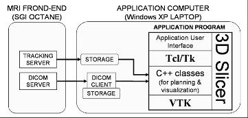76 E. Balogh et al. (a) (b) Fig. 2. Software archtiecture (a) and Slicer-based application program interface (b) readouts are collected (TE 2.3 msec, TR 5.