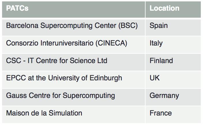 Activities: Training PRACE provides top-class training events in many fields of scientific computing This happens through 6 PRACE Advanced Training Centres (PATCs) These provide education and