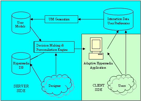 Generic architecture of adaptive web system