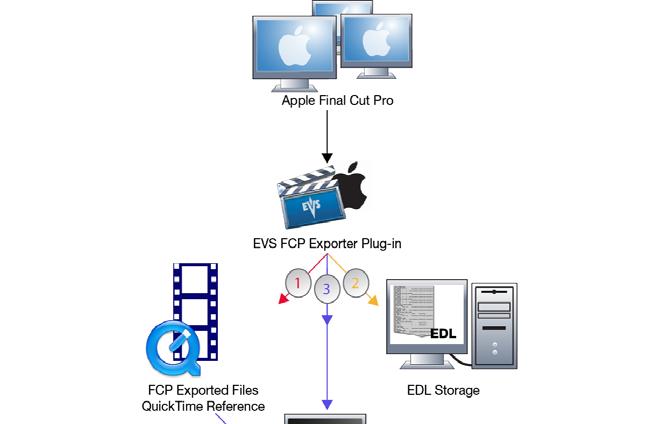 EVS FCP Exporter Version 2.0 User s Manual Issue 2.0.B 1. Introduction The EVS FCP Export Plug-in is a plug-in designed for Apple Final Cut Pro.