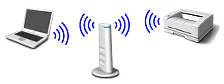 STEP 2 Installing the Driver & Software For Wireless Network Users For Mac OS X 10.2.4 or greater in infrastructure mode Wireless Network Important Make sure that you have finished the instructions from Step 1 Setting Up the Machine on page 4-11.