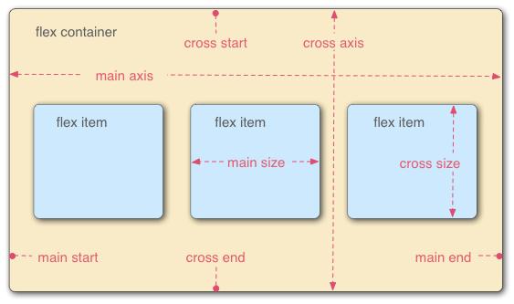 CSS Flexbox Layout CSS Flexbox Layout Overview CSS Flexbox Layout is a simpler layout system, typically used for parts of a web page, not the whole page Flexbox distinguishes between flex containers