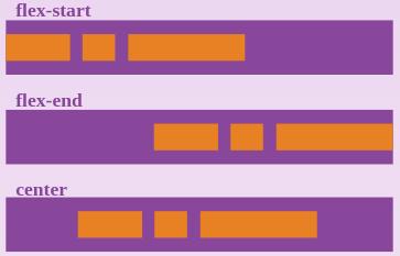CSS Flexbox Layout Flexbox Layout Properties Defining a Flexbox Layout CSS properties of Flexbox include justify-content: justify-option defines the alignment along the main axis justify-option can