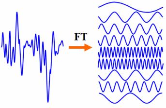 audio retrieval using waveform spectral information discrete Fourier transformation of the signal into the frequency