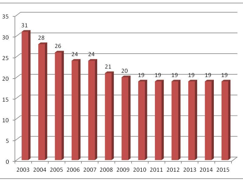 UTB ve Zlíně, Fakulta managementu a ekonomiky 52 Graf 3: Vývoj sazdby dane z príjmu v rokoch 2003-2015 v % (Daň z příjmů právnických osob, 2014) Graj vývoju sazdy dane z príjmov (graf 3) zobrazuje