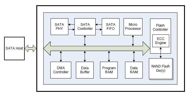 3 Theory of operation 3.1 Overview Figure 1 shows the operation of DMP SATA DOM from the system level, including the major hardware blocks.
