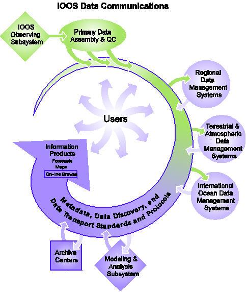 Page 14 Schematic of the DMAC subsystem. Solid outlines indicate the elements of the IOOS Data Communications framework, which are detailed in the DMAC Implementation Plan.