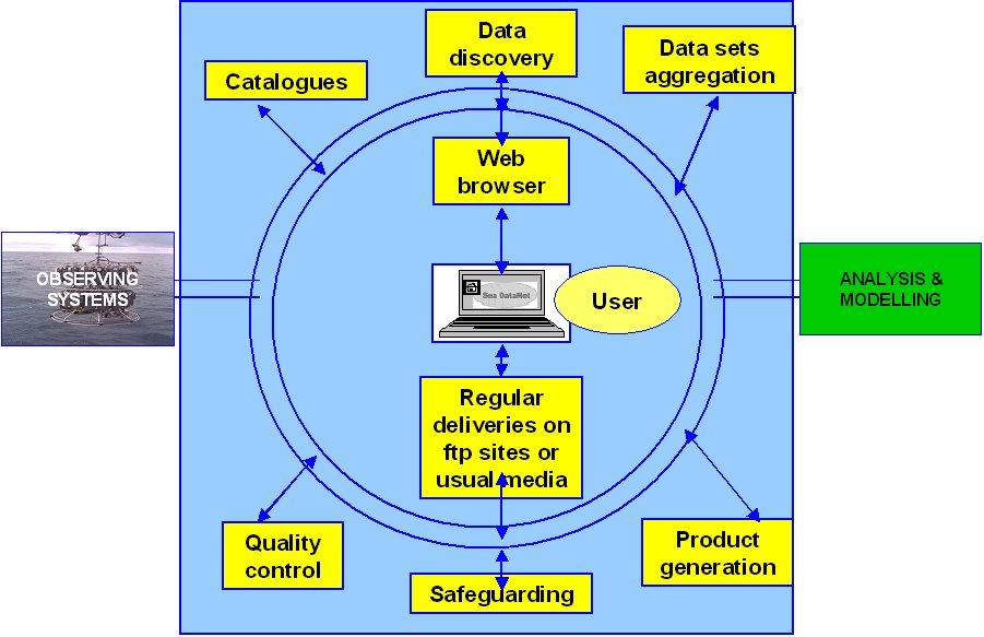 Page 6 Main Functional Components and Links of the SeaDataNet Data Management System SeaDataNet Virtual Ocean Data Centre is a distributed infrastructure that provides transnational access to marine