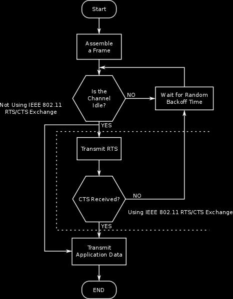 Theory of IEEE 802.15.4 The process of the CSMA/CA protocol can be described as follows. Firstly, assemble a frame and put it in the transmit buffer.