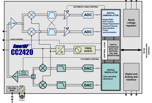 Theory of Chip CC2420 3 Theory of Chip CC2420 The CC2420 is a single-chip RF transceiver working at 2.4GHz IEEE 802.15.4. It is designed for low-power wireless applications, providing an effective data rate of 250 kbps.