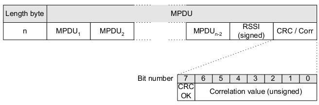 Theory of Chip CC2420 values can be configured and by changing the values this will lead to a non-compliance with the IEEE 802.15.4. [13] The part of the frame that is related to RSSI and CORR is the FCS (frame check sequence).