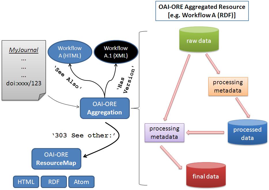 Figure 2: An OAI-ORE representation of linked workflows So, as illustrated in Figure 2, a CRU workflow instance described by the workflow model would be encapsulated within an OAI-ORE Aggregation as