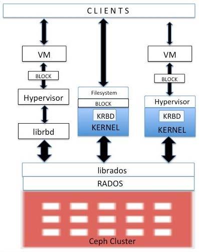 New Version: 2015-04-05 Ceph Block Storage A new protocol RBD Ceph Block Device Native support for the Linux kernel Proprietary hypervisors Will be supported very