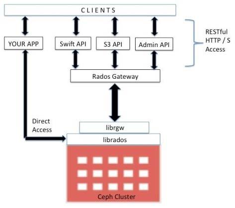 New Version: 2015-04-05 Ceph Object Storage A distributed object storage system provides an object storage interface via Ceph's object gateway (RADOS gateway: radosgw) The RADOS gateway librgw (the