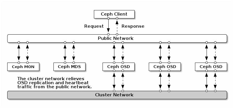 New Version: 2015-05-04 Ceph p+vbox Cluster Management Configuration Internet IBM M4 Provisioning Center Node osd1 osd2 osd3 osd4 vosd5 vosd6 vosd7 vosd8