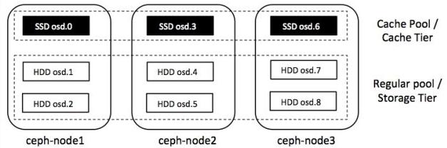 Ceph Cache Tiering for Performance Tuning Ceph Firefly release Creating a pool CRUSH map: decompile &
