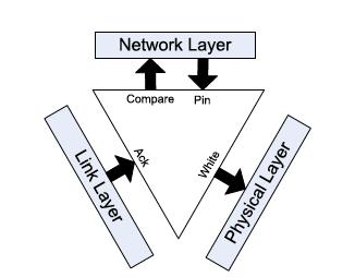 Metric idea #4: : Use information from multiple layers 4-bit Link Estimator Physical layer If white bit is set, medium quality is high during reception Used to quickly decide whether a link should be