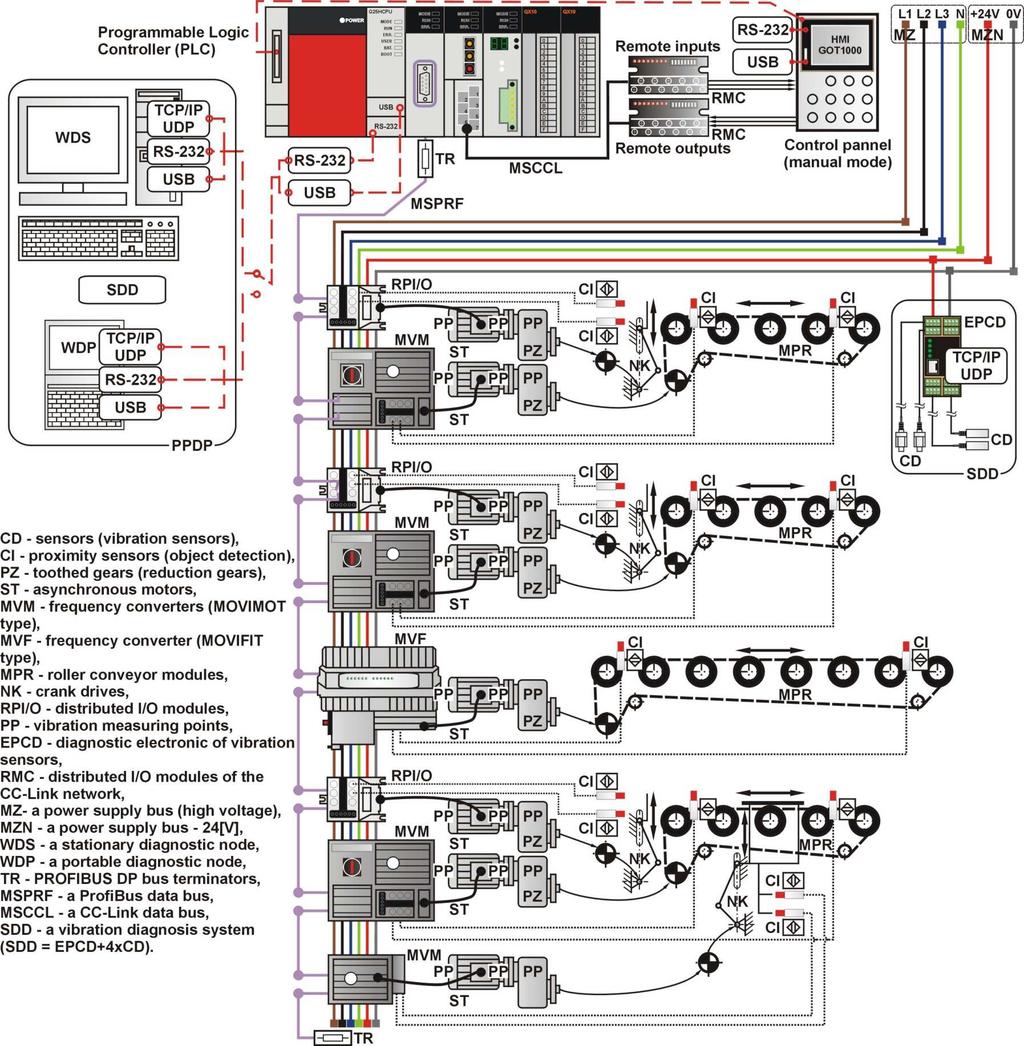 authors make an attempt to elaborate the authorship Computer Control and Diagnosis System of Distributed Drives with the integrated expert system.