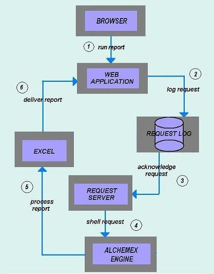 HOW IT WORKS The Web Application provides web pages from which the user can browse through the available reports.