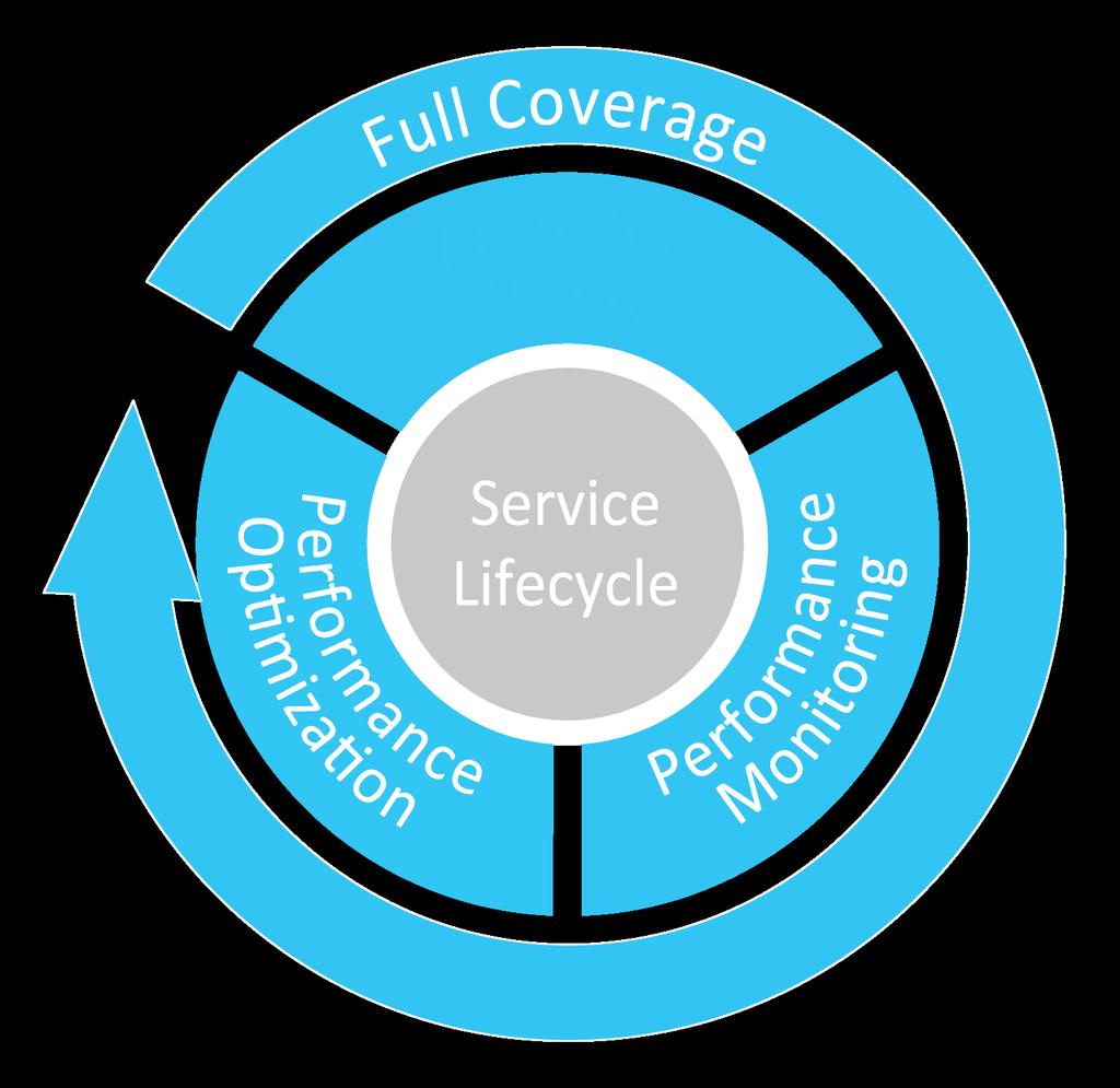 Telefónica s requirements for a comprehensive performance assurance solution to cover its global footprint included: Ubiquitous coverage to localize issues, plan network upgrades, and optimize