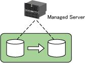 Disk storage system connected to a single Managed Server, while Replication can be