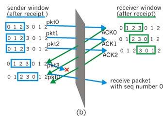 in-order pkts), advance window to next not-yet-received pkt pkt n in [rcvbase-n,rcvbase-1] ACK(n) otherwise: ignore Transport Layer 3-53 Transport Layer 3-54 Selective repeat: dilemma Chapter 3