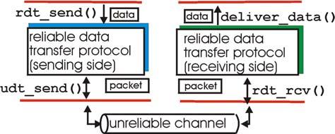 Principles of Reliable data transfer important in app., transport, link layers top-10 list of important ing topics! Principles of Reliable data transfer important in app.