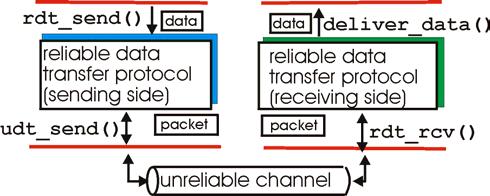 Reliable data transfer: Getting started rdt_send():