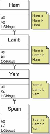 Exercise 2 Diagramming polymorphic code What would be the output of the following client code? [] d = { new Spam(), new (), new (), new Lamb() ; for (int i = 0; i < d.length; i++) { System.