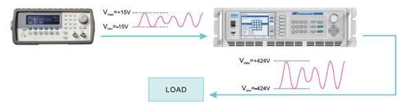 Up to 40 orders of harmonics components, applicable to interference simulation test. 5. 6.