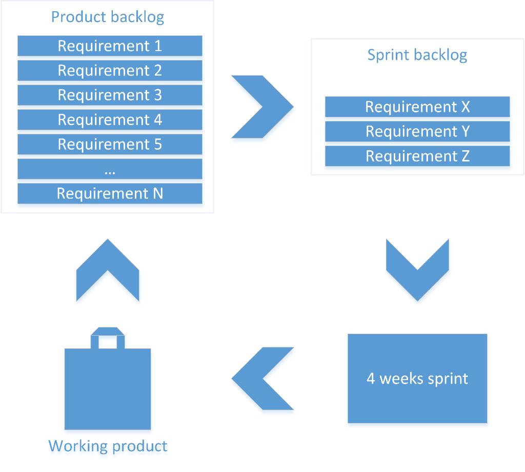 4. Responding to change over following a plan Items on the left side are valued more than items on the right side.