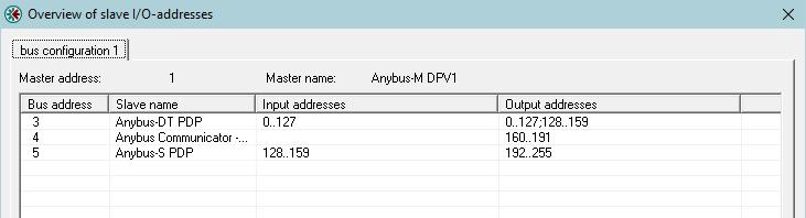 5 Example network in Anybus NetTool for PROFIBUS Node Slot Input data size Output data size 0 (master) 1 128 bytes 128 bytes 3 2 32 bytes 4 1 32 bytes 1 32 bytes 5 2 64 bytes The slave I/O addresses