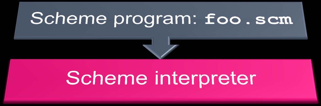 Interpretation Scheme Interpreter is just a program that reads a