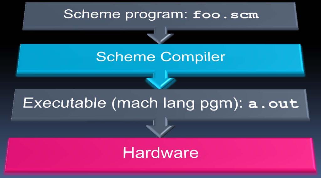 Translation Scheme Compiler is a translator from Scheme to machine