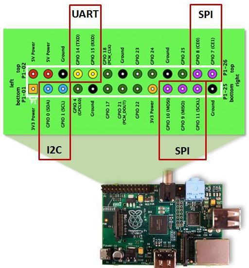 Raspberry Pi Hardware Interfacing I2C a serial connection SPI a different kind of serial