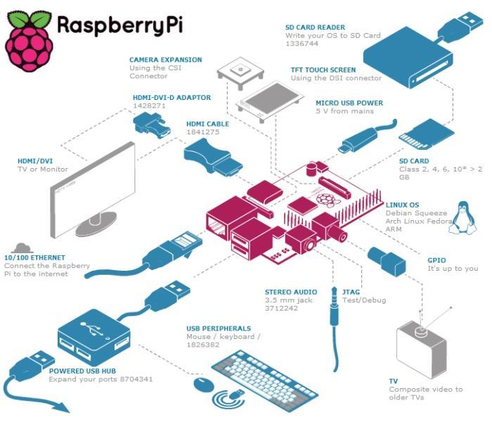 What can I connect a Raspberry Pi to?