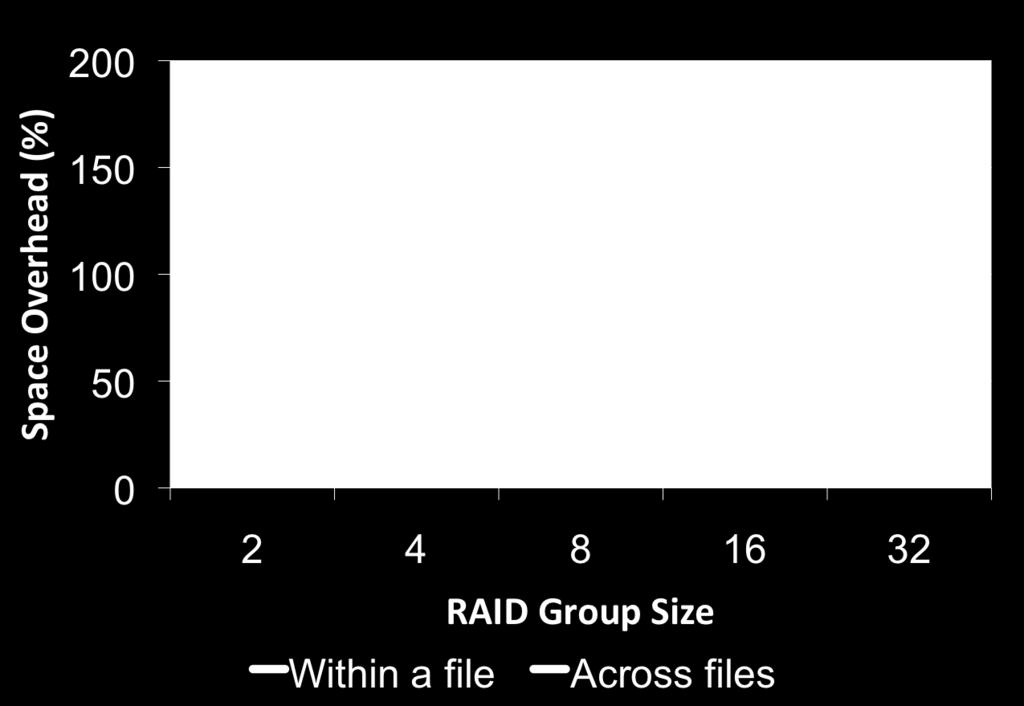 Across-file RAID