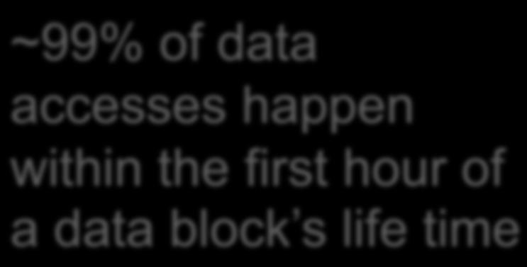 hour of a data block