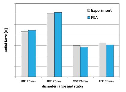 Biomechanics & Medical Science Fig. 3a: Comparison of experimental vs numerical radial force results for an exemplified stent design in a 23mm and 26mm vessel model Fig.