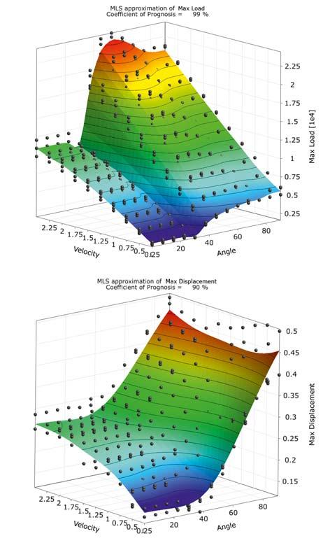 Process Engineering Fig. 10: Calibration of the detailed model to the experimental curves for a test with only tensile stress (top) and a test with mixed tensile and shear stress (bottom) Fig.