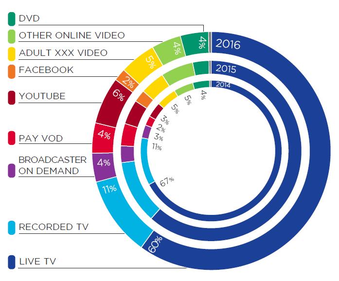Viewing habits and user devices Share of total viewing