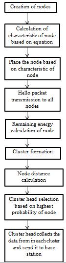 Figure 2: Flow diagram 7. EXISTING ROUTING PROTOCOLS This section describes the existing routing protocols such as LEACH and SEP 8.1 LEACH LEACH stands for low energy adaptive clustering hierarchy.