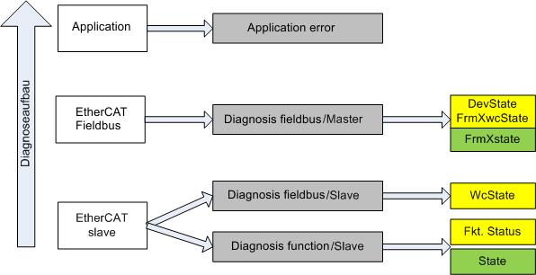 Fig. 100: Selection of the diagnostic information of an EtherCAT Slave In general, an EtherCAT Slave offers communication diagnosis typical for a slave (diagnosis of successful participation in the
