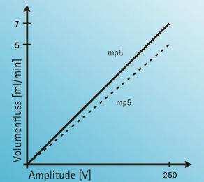 about the possibilities of a customer specific adaptation - for your individual micropump.