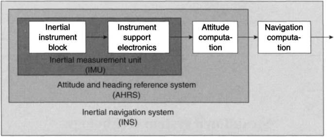 Inertial instrument block Instrument support electronics Attitude computation Navigation computation ^^^^^^^^^^^^^?l I Inertial navigation system (INS) Figure 9.