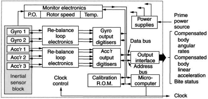 Gyro 1 Gyro 2 Acc'r 1 Acc'r 2 Acc'r 3 Inertial sensor block RO. Monitor electronics I Rotor speed Temp.