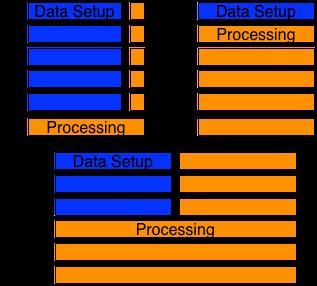 Fig. 2: Scheduler data setup and processing balancing: (a) initial and final configuration when the data setup execution time (DST) is much longer than data processing execution time (DPT); (b) final